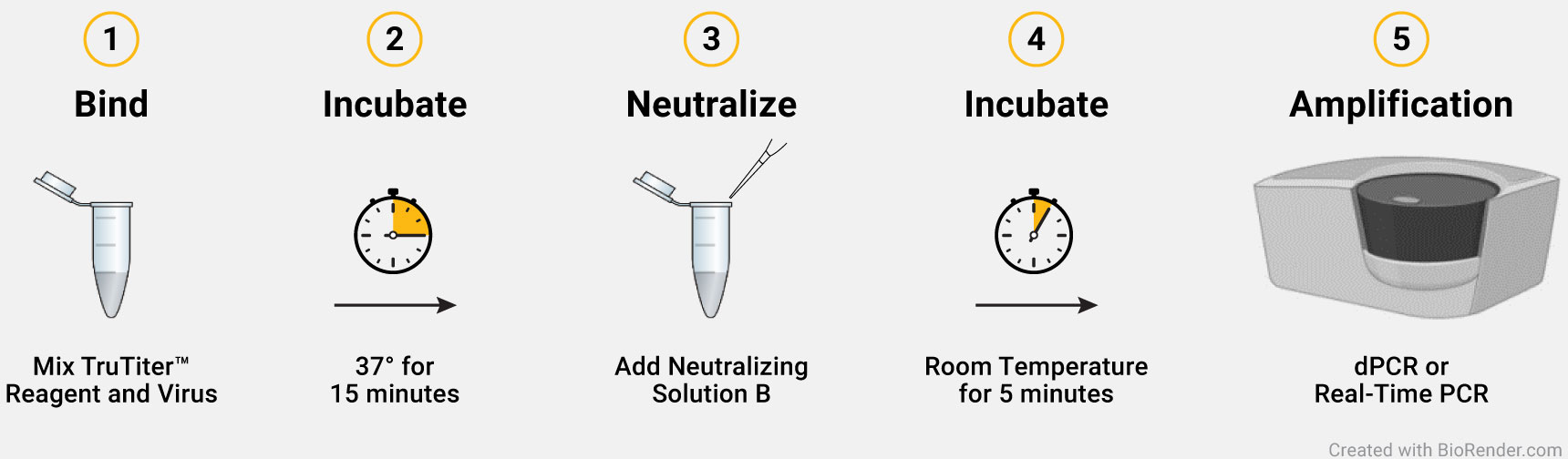 Illustration of TruTiter™ Reagent System assay workflow.